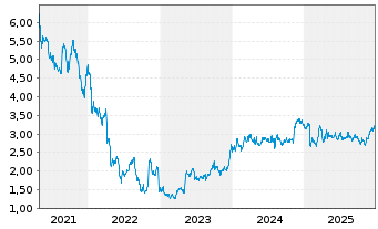 Chart Elmera Group ASA - 5 Jahre