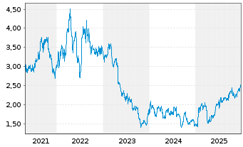 Chart Elkem ASA - 5 Years