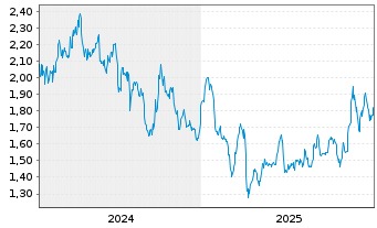 Chart OKEA A.S. - 5 Jahre