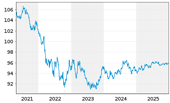 Chart Norwegen, K&ouml;nigreich NK-Anl. 2018(28) - 5 Jahre