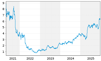 Chart Pexip Holding AS - 5 Jahre