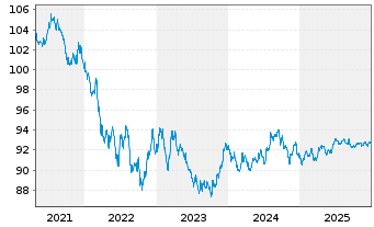 Chart Norwegen, K&ouml;nigreich NK-Anl. 2019(29) - 5 Years