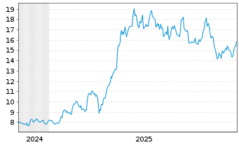 Chart Norbit ASA - 5 Jahre