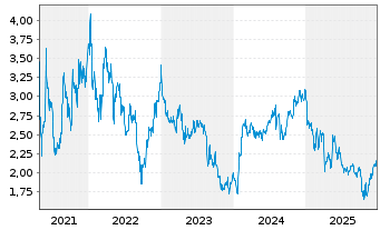Chart Agilyx AS - 5 Jahre