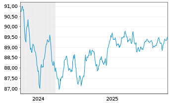 Chart Norwegen, K&ouml;nigreich NK-Anl. 2020(30) - 5 Years