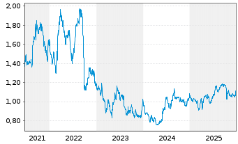 Chart Cloudberry Clean Energy ASA - 5 Jahre