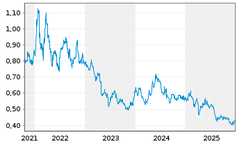 Chart Salmon Evolution ASA - 5 Jahre