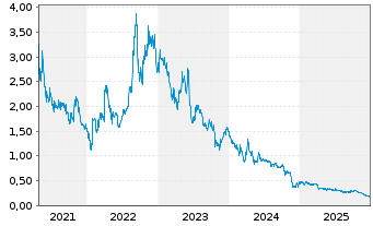 Chart Hydrogen pro AS - 5 Jahre