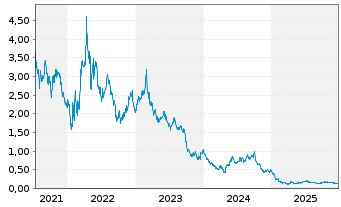 Chart Hexagon Purus ASA - 5 Jahre