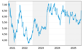 Chart Rana Gruber ASA - 5 Jahre
