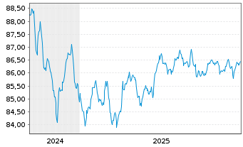 Chart Norwegen, K&ouml;nigreich NK-Anl. 2021(31) - 5 Jahre