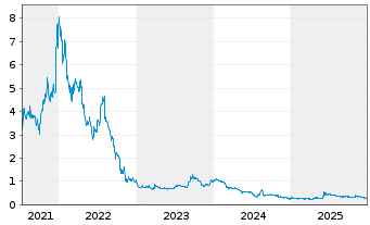 Chart BERGEN CARBON SOLUTIONS AS - 5 Jahre