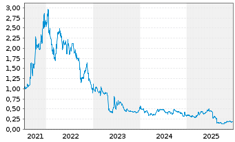 Chart Desert Control AS - 5 Jahre