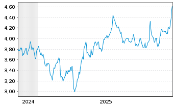 Chart Elopak AS - 5 Jahre