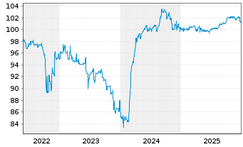 Chart Multitude SE EO-FLR Notes 2021(26/Und.) - 5 Years