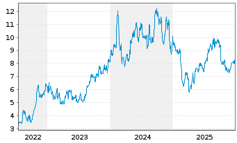 Chart H&ouml;egh Autoliners ASA - 5 Years