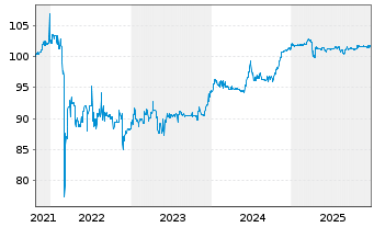 Chart 4Finance S.A. EO-Notes 2021(21/26) - 5 Jahre