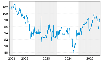 Chart TEMPTON Personaldienst. GmbH EO-Bonds v.21(23/26) - 5 Jahre