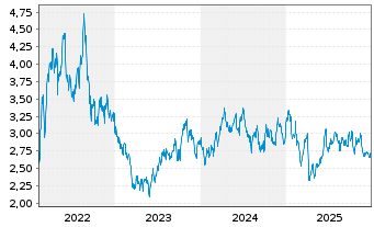 Chart VAR Energi ASA - 5 Jahre