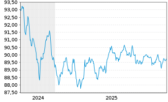 Chart Norwegen, K&ouml;nigreich NK-Anl. 2022(32) - 5 Jahre