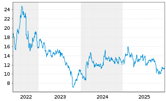 Chart Tomra Systems ASA - 5 Jahre