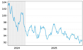 Chart Norwegen, K&ouml;nigreich NK-Anl. 2022(42) - 5 Jahre