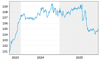 Chart Katjes Intern. GmbH&Co.KG -Schv.v.2023(2023/2028) - 5 Jahre