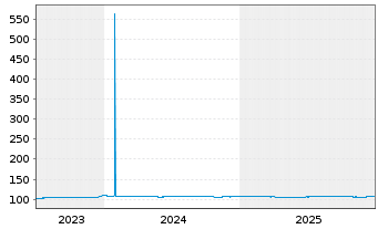 Chart H&ouml;rmann Industries GmbH Anleihe v.23(23/28) - 5 Years