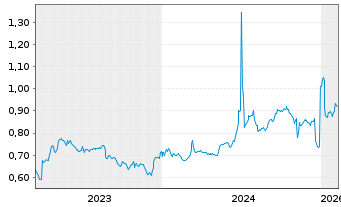Chart PetroNor E&P ASA - 5 Jahre