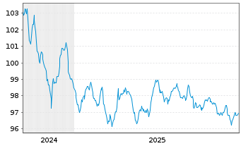 Chart Norwegen, K&ouml;nigreich NK-Anl. 2024(34) - 5 Jahre
