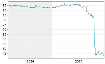 Chart LR Health & Beauty SE FLR-Notes v.24(26/28) - 5 Jahre
