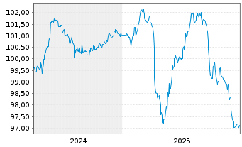 Chart SGL Group ApS EO-FLR Bonds 2024(25/30) - 5 Years
