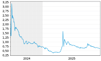 Chart Cavendish Hydrogen ASA - 5 Jahre