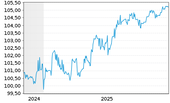 Chart Light AcquiCo GmbH FLR-Notes v.24(27/29) - 5 Jahre