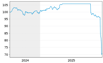 Chart The Platform Group AG Anleihe v.2024(2024/2028) - 5 Jahre