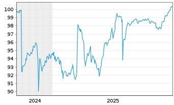 Chart Mutares SE & Co. KGaA FLR-Bonds v.24(24/29) - 5 Years