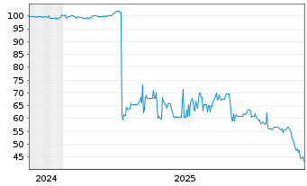 Chart Nordwest Indust. Finance GmbH FLR-Nts. v.24(26/28) - 5 Jahre