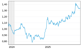 Chart Hermana Holding ASA - 5 Jahre
