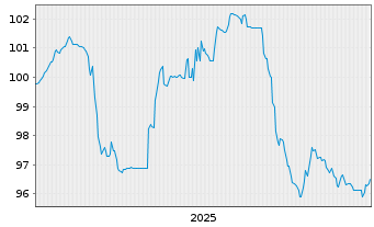Chart SGL Group ApS EO-FLR Bonds 2025(31) - 5 Years