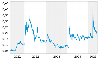 Chart American Rare Earths Ltd. - 5 Jahre