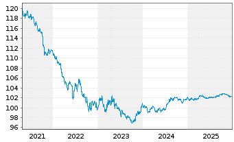 Chart New Zealand, Government of... ND-Bonds 2014(27) - 5 Jahre