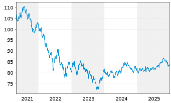 Chart New Zealand, Government of... ND-Bonds 2016(37) - 5 Jahre