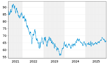 Chart New Zealand, Government of... ND-Bonds 2020(41) - 5 Jahre