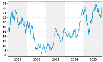 Chart Carnival Corp. Paired Ctf - 5 Jahre