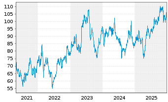 Chart Copa Holdings S.A. - 5 Jahre