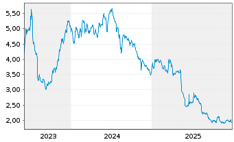 Chart Arctic Paper S.A. - 5 Jahre