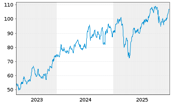 Chart Popular Inc. - 5 Jahre