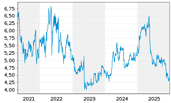 Chart Altri SGPS S.A. - 5 Years