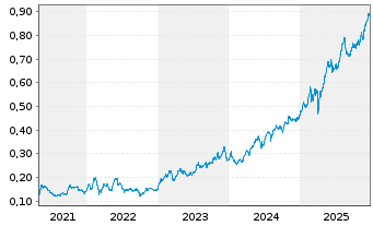 Chart Banco Com. Portugu&ecirc;s SA (BCP) - 5 Years