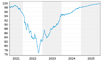 Chart Banco Com. Portugu&ecirc;s SA (BCP) -T.Obl.2021(26/27) - 5 Jahre